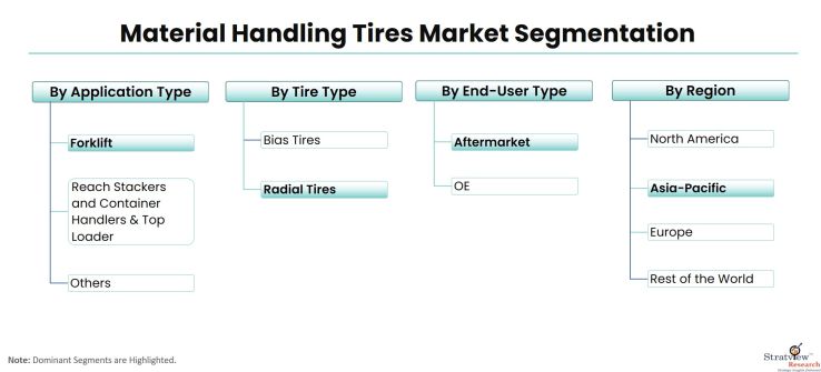 Material-Handling-Tires-Market-Segmentation